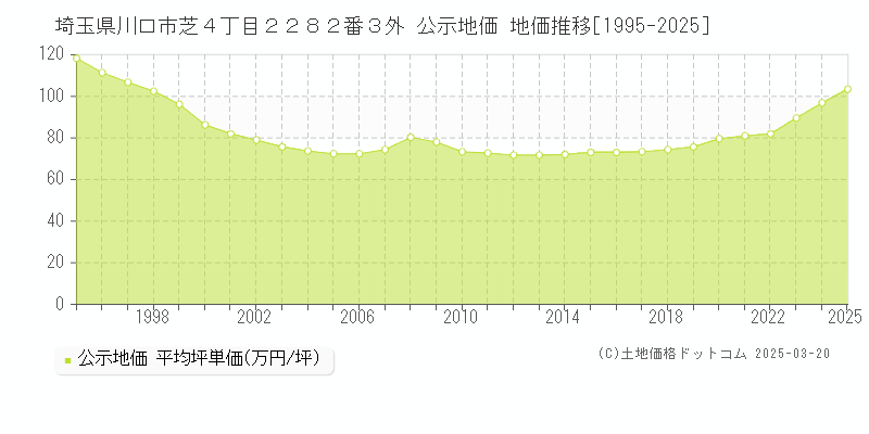 埼玉県川口市芝４丁目２２８２番３外 公示地価 地価推移[1995-2025]