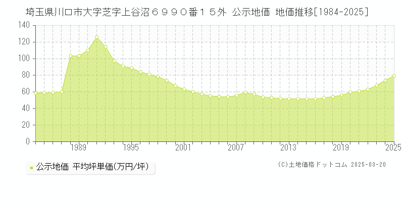 埼玉県川口市大字芝字上谷沼６９９０番１５外 公示地価 地価推移[1984-2025]