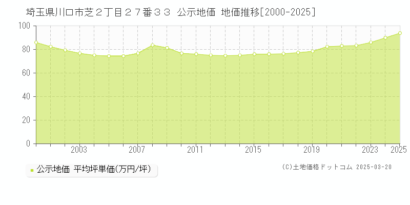 埼玉県川口市芝２丁目２７番３３ 公示地価 地価推移[2000-2025]
