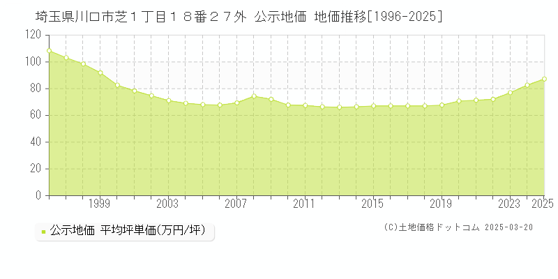 埼玉県川口市芝１丁目１８番２７外 公示地価 地価推移[1996-2025]