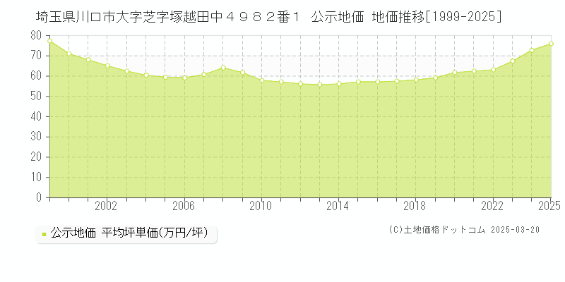 埼玉県川口市大字芝字塚越田中４９８２番１ 公示地価 地価推移[1999-2025]