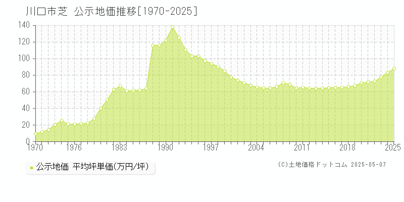 川口市芝の地価公示推移グラフ 