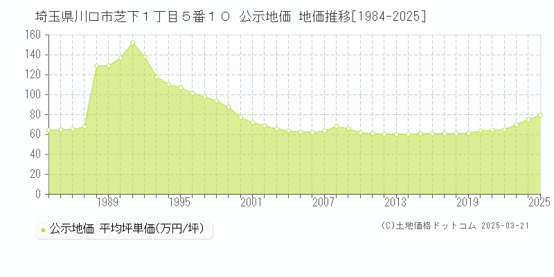 埼玉県川口市芝下１丁目５番１０ 公示地価 地価推移[1984-2025]