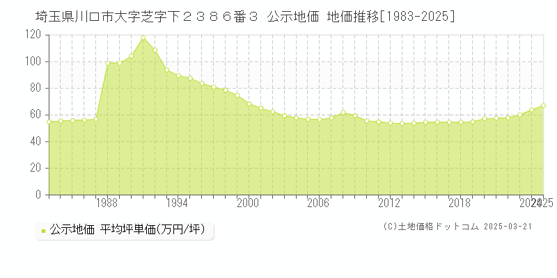 埼玉県川口市大字芝字下２３８６番３ 公示地価 地価推移[1983-2025]