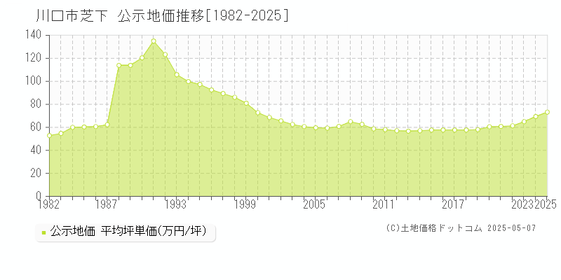 芝下(川口市)の公示地価推移グラフ(坪単価)[1982-2025年]