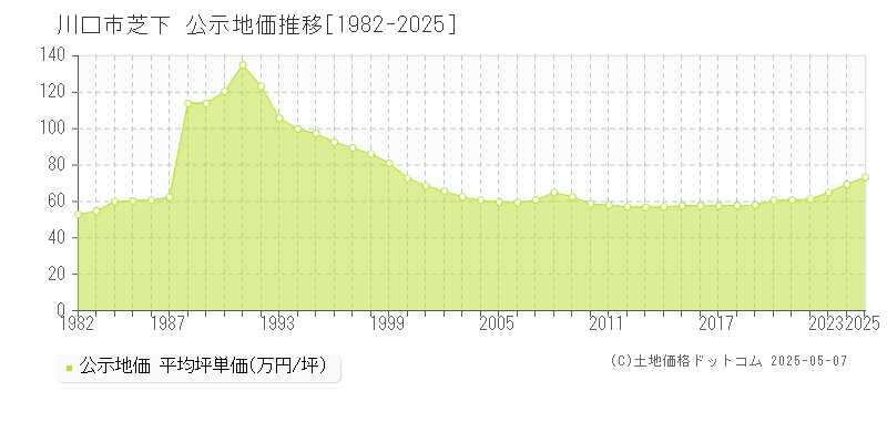 川口市芝下の地価公示推移グラフ 