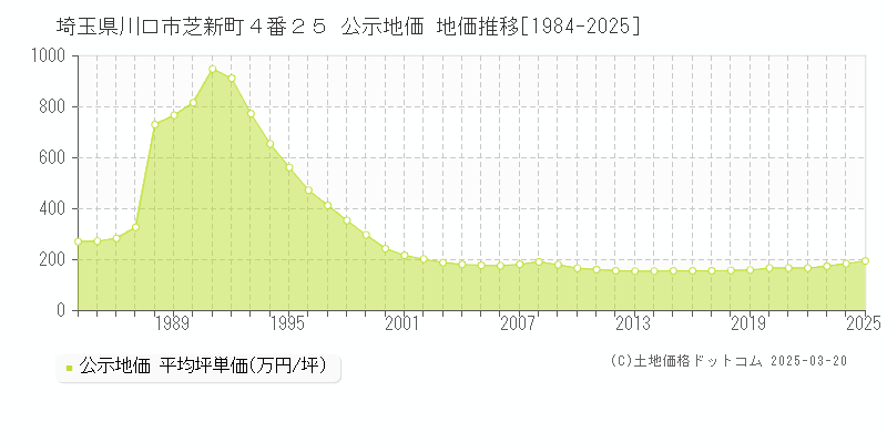 埼玉県川口市芝新町４番２５ 公示地価 地価推移[1984-2025]