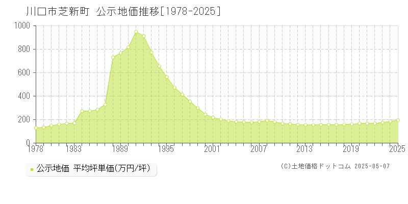 芝新町(川口市)の公示地価推移グラフ(坪単価)[1978-2025年]