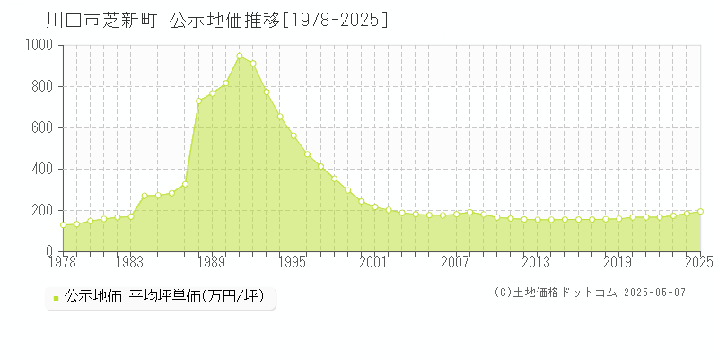 川口市芝新町の地価公示推移グラフ 