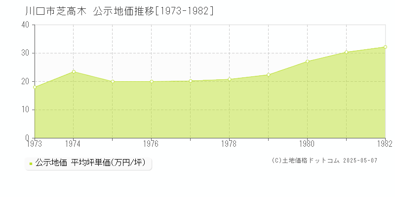 芝高木(川口市)の公示地価推移グラフ(坪単価)[1973-1982年]