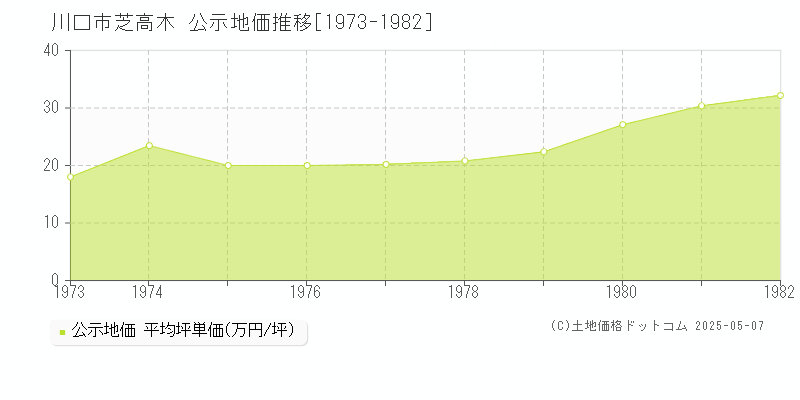 川口市芝高木の地価公示推移グラフ 