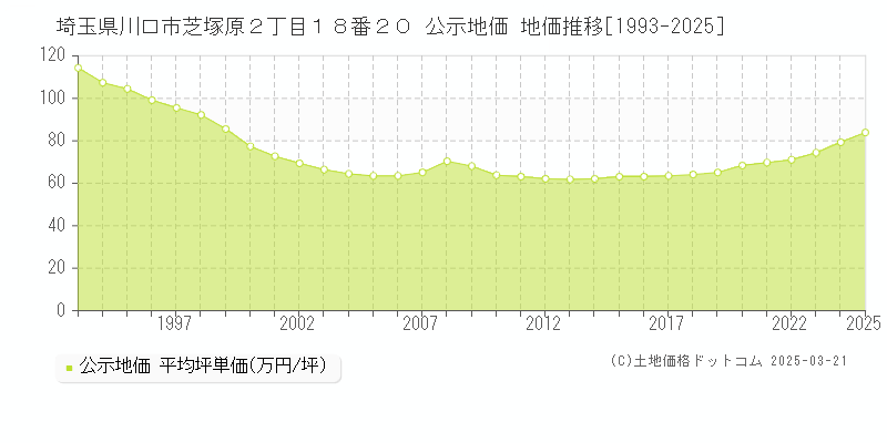 埼玉県川口市芝塚原２丁目１８番２０ 公示地価 地価推移[1993-2025]