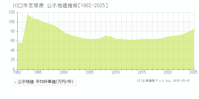 芝塚原(川口市)の公示地価推移グラフ(坪単価)[1982-2025年]
