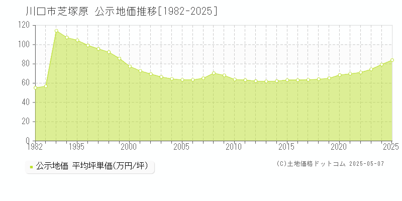 川口市芝塚原の地価公示推移グラフ 