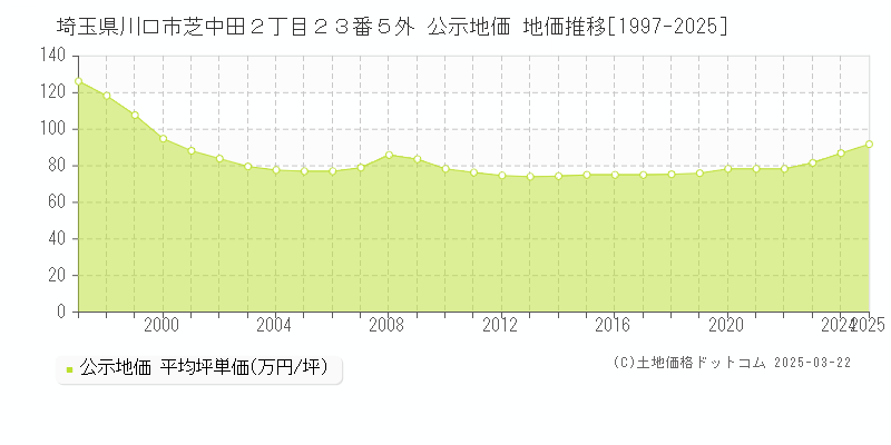 埼玉県川口市芝中田２丁目２３番５外 公示地価 地価推移[1997-2025]