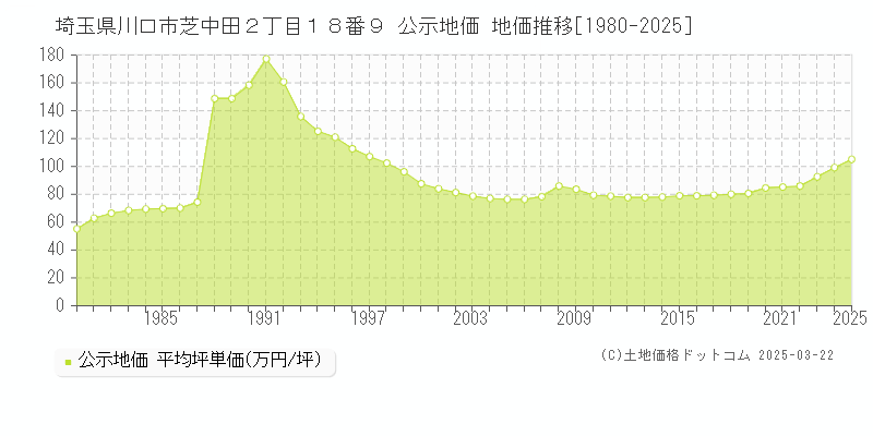 埼玉県川口市芝中田２丁目１８番９ 公示地価 地価推移[1980-2025]