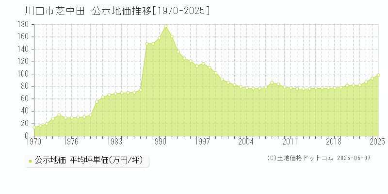 芝中田(川口市)の公示地価推移グラフ(坪単価)[1970-2025年]