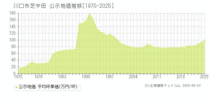 川口市芝中田の地価公示推移グラフ 