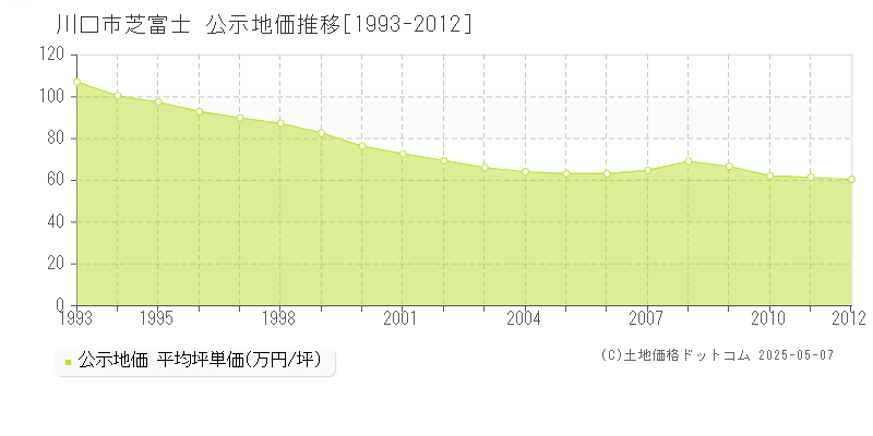 芝富士(川口市)の公示地価推移グラフ(坪単価)[1993-2012年]