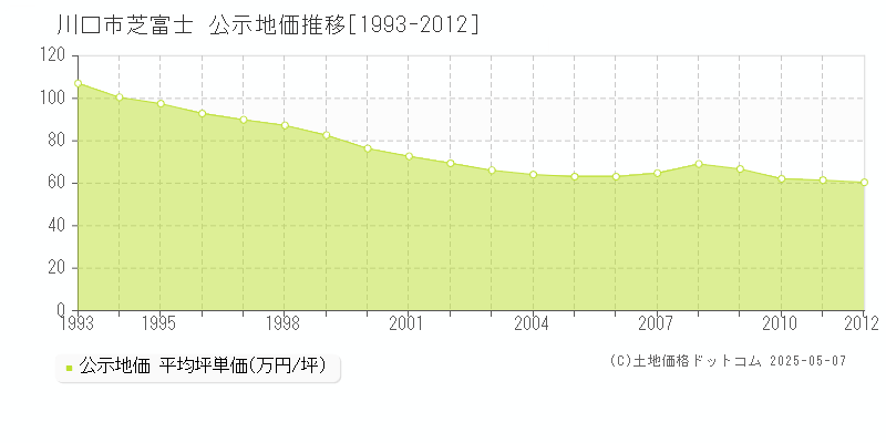 川口市芝富士の地価公示推移グラフ 