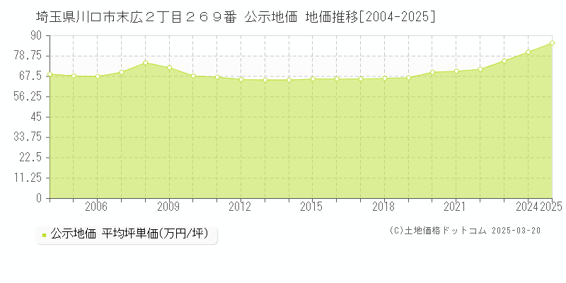 埼玉県川口市末広２丁目２６９番 公示地価 地価推移[2004-2025]