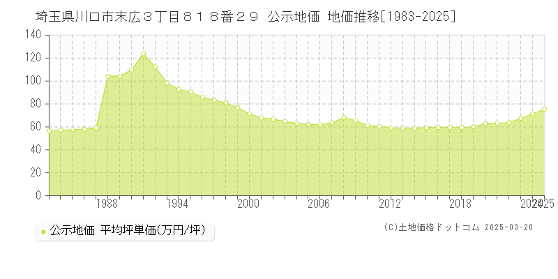 埼玉県川口市末広３丁目８１８番２９ 公示地価 地価推移[1983-2025]