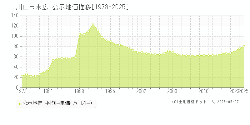 末広(川口市)の公示地価推移グラフ(坪単価)[1973-2025年]