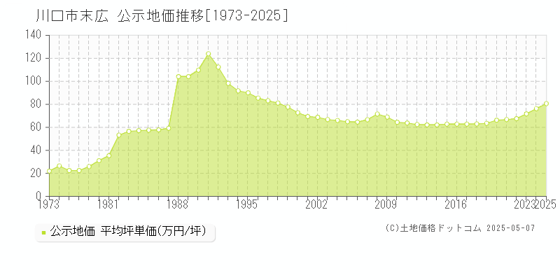 川口市末広の地価公示推移グラフ 