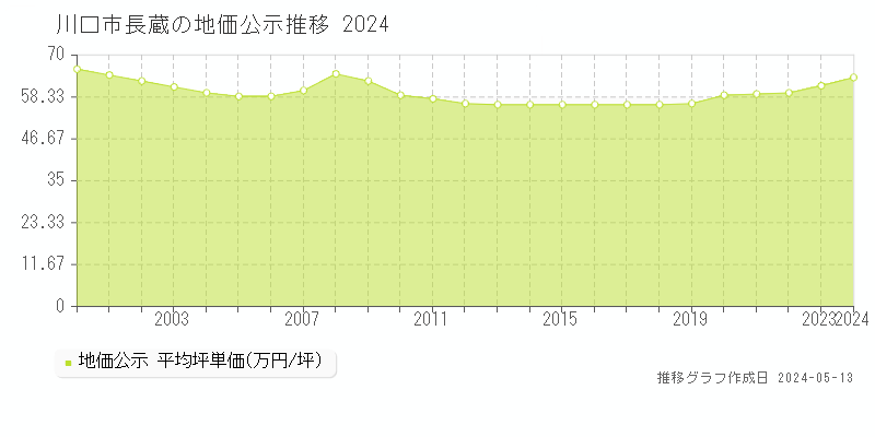 川口市長蔵の地価公示推移グラフ 