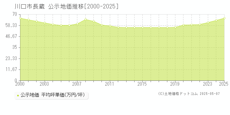 長蔵(川口市)の公示地価推移グラフ(坪単価)[2000-2025年]