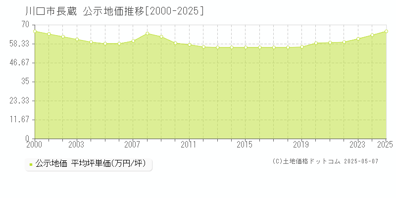 川口市長蔵の地価公示推移グラフ 