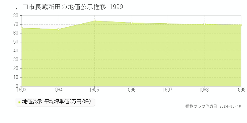 川口市長蔵新田の地価公示推移グラフ 