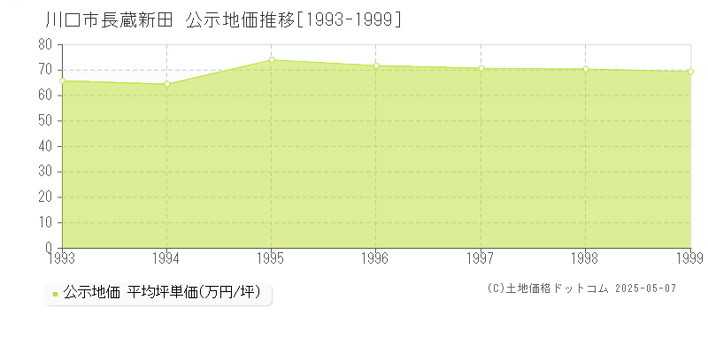 長蔵新田(川口市)の公示地価推移グラフ(坪単価)[1993-1999年]