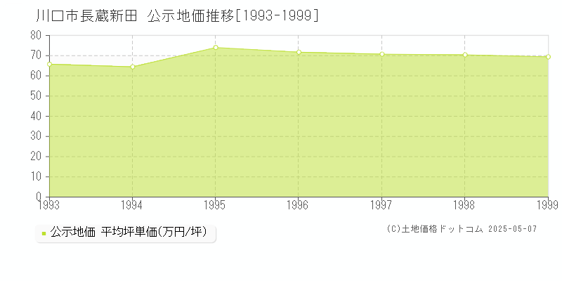 川口市長蔵新田の地価公示推移グラフ 