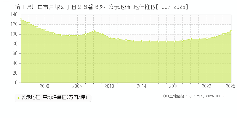 埼玉県川口市戸塚２丁目２６番６外 公示地価 地価推移[1997-2025]