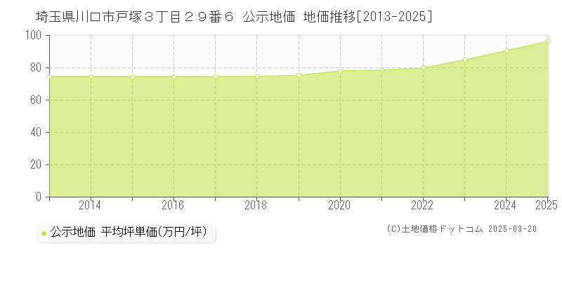 埼玉県川口市戸塚３丁目２９番６ 公示地価 地価推移[2013-2025]