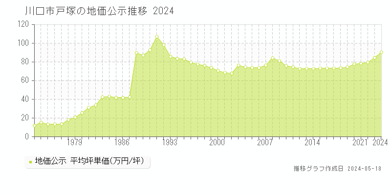川口市戸塚の地価公示推移グラフ 