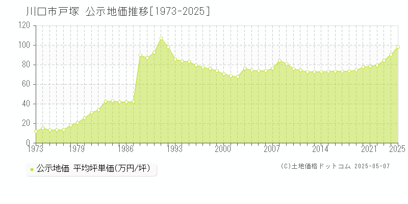 戸塚(川口市)の公示地価推移グラフ(坪単価)[1973-2025年]