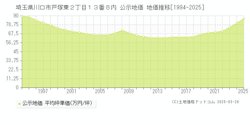 埼玉県川口市戸塚東２丁目１３番８内 公示地価 地価推移[1994-2025]