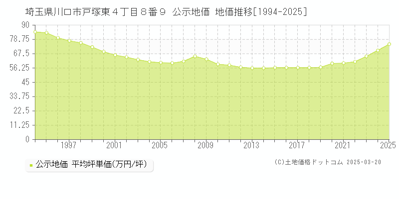 埼玉県川口市戸塚東４丁目８番９ 公示地価 地価推移[1994-2025]