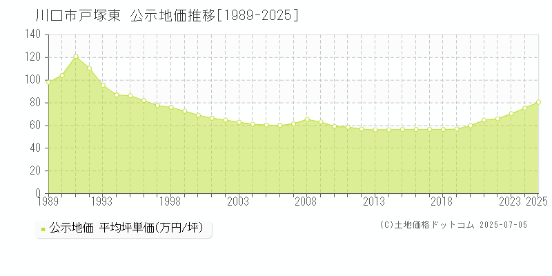 戸塚東(川口市)の公示地価推移グラフ(坪単価)[1989-2025年]