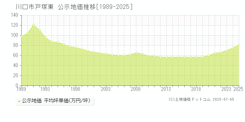 川口市戸塚東の地価公示推移グラフ 