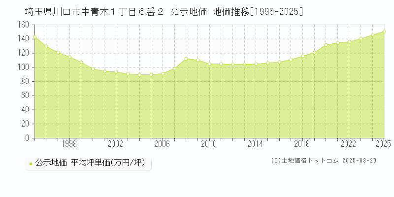 埼玉県川口市中青木１丁目６番２ 公示地価 地価推移[1995-2025]