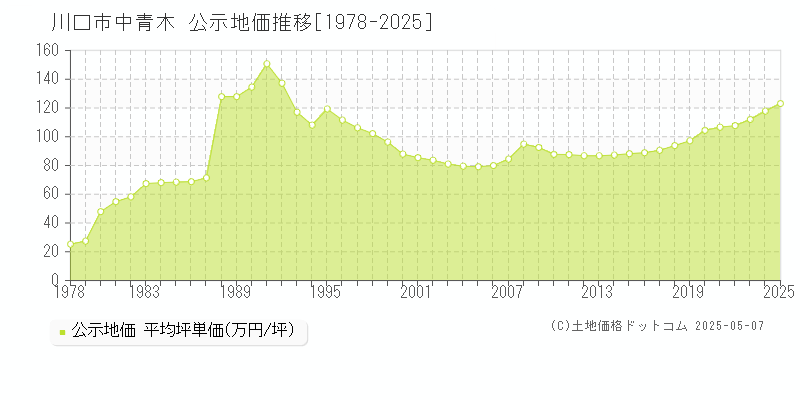 中青木(川口市)の公示地価推移グラフ(坪単価)[1978-2025年]