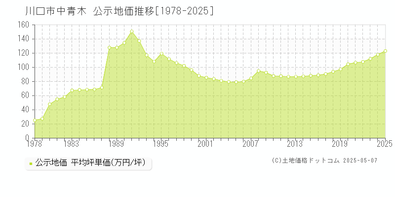 川口市中青木の地価公示推移グラフ 