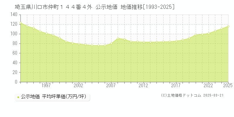 埼玉県川口市仲町１４４番４外 公示地価 地価推移[1993-2025]