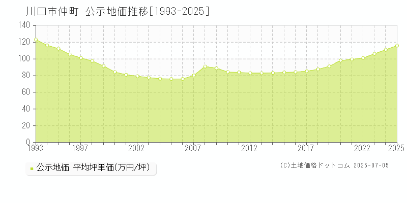 仲町(川口市)の公示地価推移グラフ(坪単価)[1993-2025年]