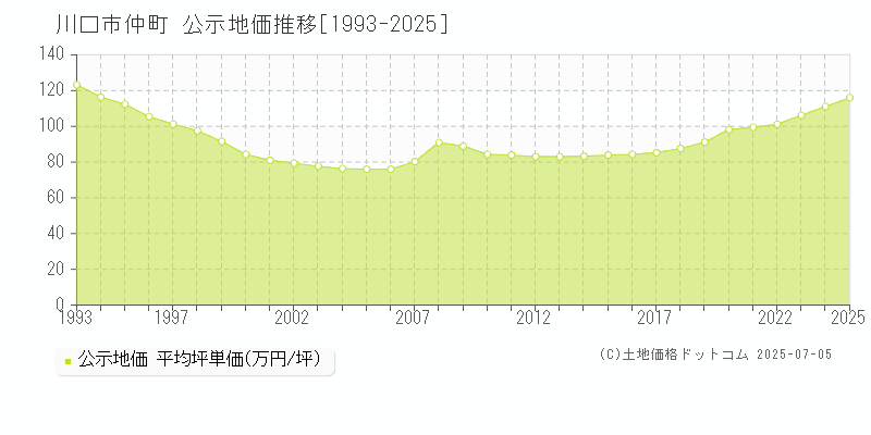 川口市仲町の地価公示推移グラフ 