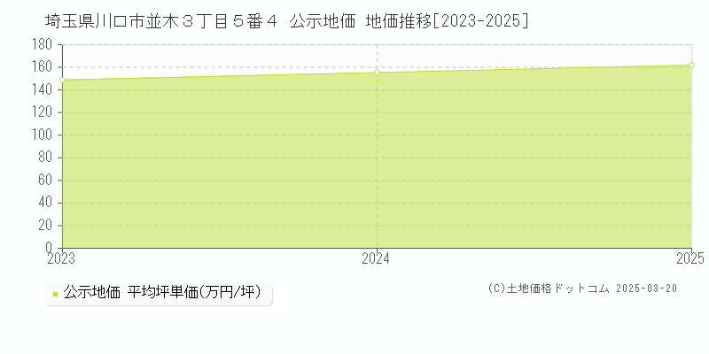 埼玉県川口市並木３丁目５番４ 公示地価 地価推移[2023-2025]