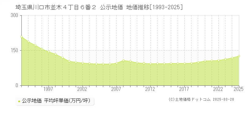 埼玉県川口市並木４丁目６番２ 公示地価 地価推移[1993-2025]
